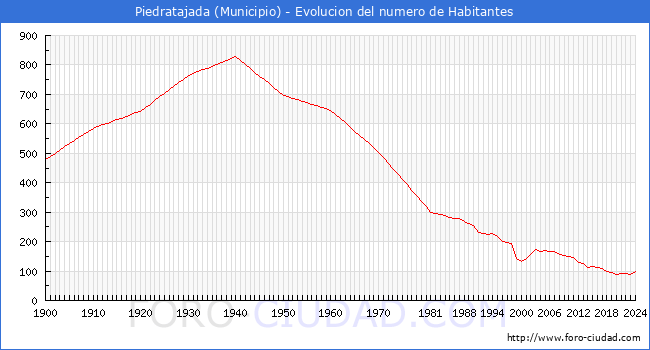 Evolucin de la poblacin desde 1900 hasta 2024