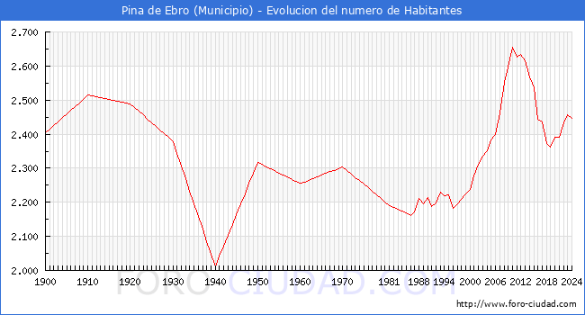 Evolucin de la poblacin desde 1900 hasta 2024