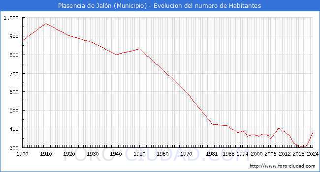 Evolucin de la poblacin desde 1900 hasta 2024