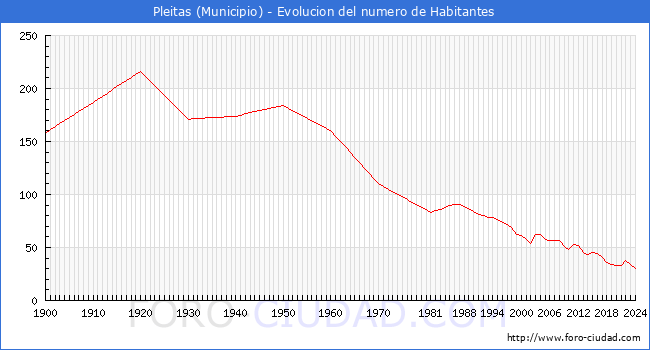 Evolucin de la poblacin desde 1900 hasta 2024