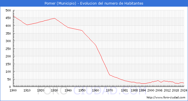 Evolucin de la poblacin desde 1900 hasta 2024