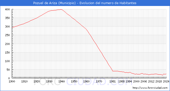 Evolucin de la poblacin desde 1900 hasta 2024