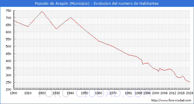 Evolucin de la poblacin desde 1900 hasta 2024