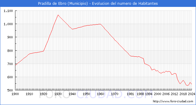 Evolucin de la poblacin desde 1900 hasta 2024