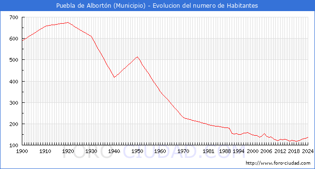 Evolucin de la poblacin desde 1900 hasta 2024