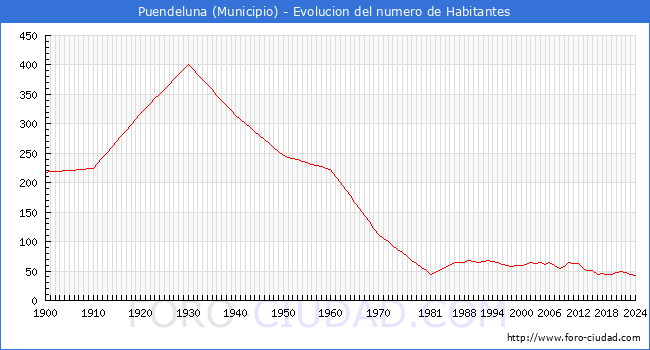 Evolucin de la poblacin desde 1900 hasta 2024