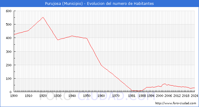 Evolucin de la poblacin desde 1900 hasta 2024
