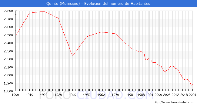 Evolucin de la poblacin desde 1900 hasta 2024