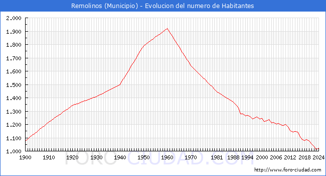 Evolucin de la poblacin desde 1900 hasta 2024