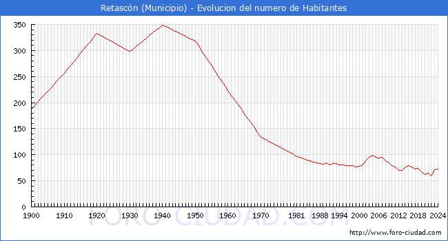 Evolucin de la poblacin desde 1900 hasta 2024