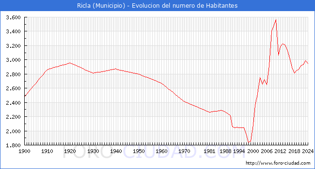 Evolucin de la poblacin desde 1900 hasta 2024
