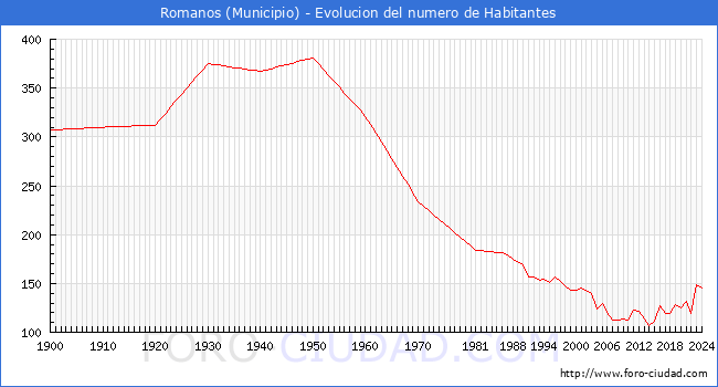 Evolucin de la poblacin desde 1900 hasta 2024
