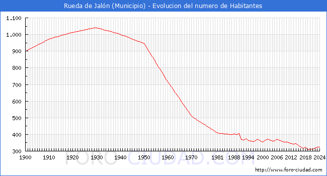 Evolucin de la poblacin desde 1900 hasta 2024