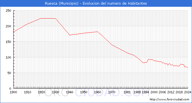Evolucin de la poblacin desde 1900 hasta 2024