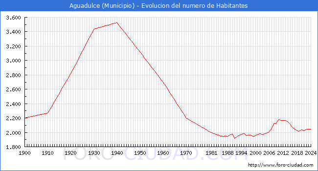 Evolucin de la poblacin desde 1900 hasta 2024