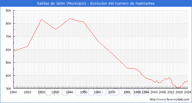 Evolucin de la poblacin desde 1900 hasta 2024