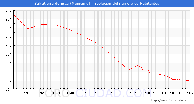 Evolucin de la poblacin desde 1900 hasta 2024