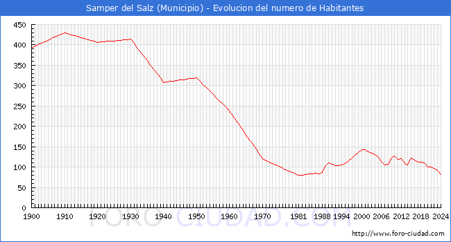 Evolucin de la poblacin desde 1900 hasta 2024