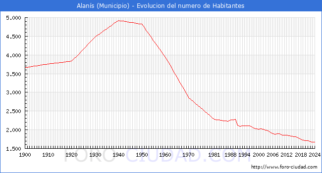 Evolucin de la poblacin desde 1900 hasta 2024
