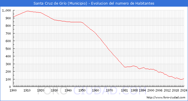 Evolucin de la poblacin desde 1900 hasta 2024