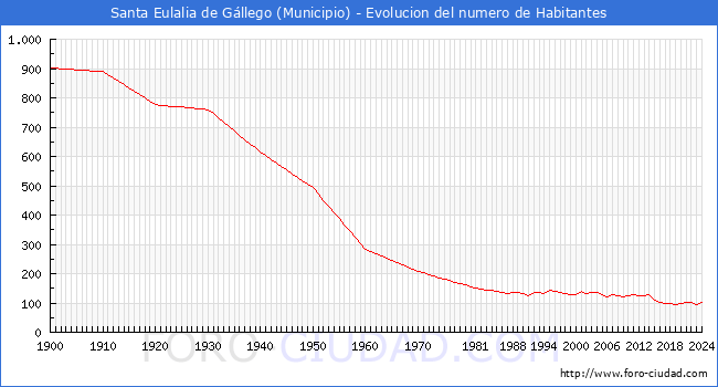 Evolucin de la poblacin desde 1900 hasta 2024
