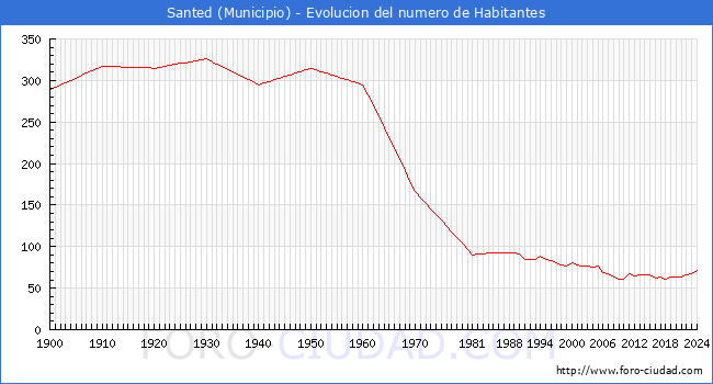Evolucin de la poblacin desde 1900 hasta 2024