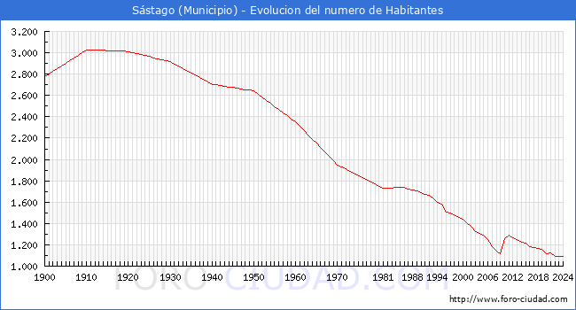 Evolucin de la poblacin desde 1900 hasta 2024