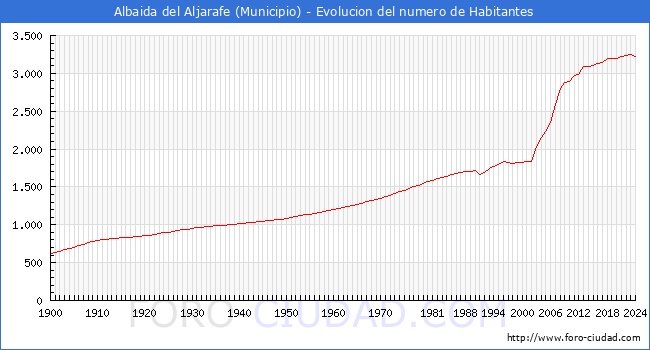 Evolucin de la poblacin desde 1900 hasta 2024