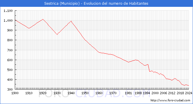 Evolucin de la poblacin desde 1900 hasta 2024