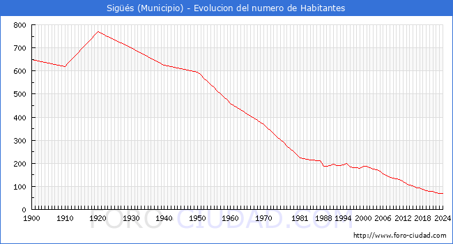 Evolucin de la poblacin desde 1900 hasta 2024