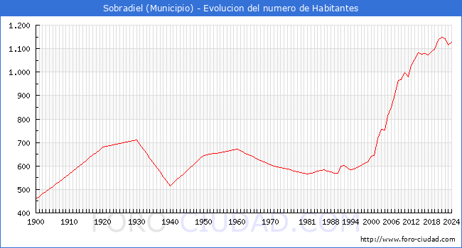 Evolucin de la poblacin desde 1900 hasta 2024