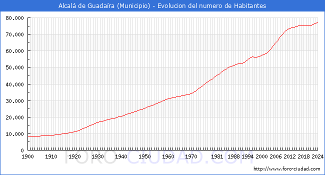 Evolucin de la poblacin desde 1900 hasta 2024