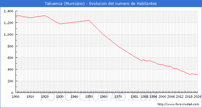 Evolucin de la poblacin desde 1900 hasta 2024