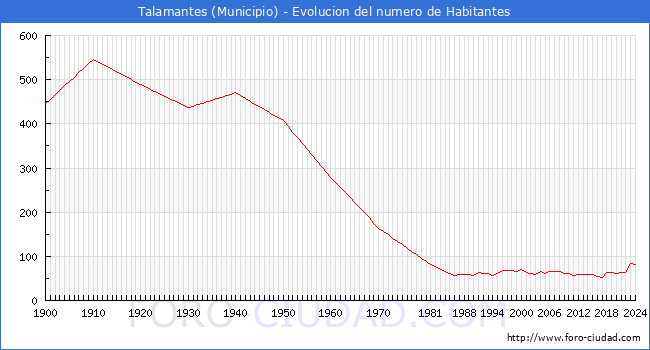 Evolucin de la poblacin desde 1900 hasta 2024