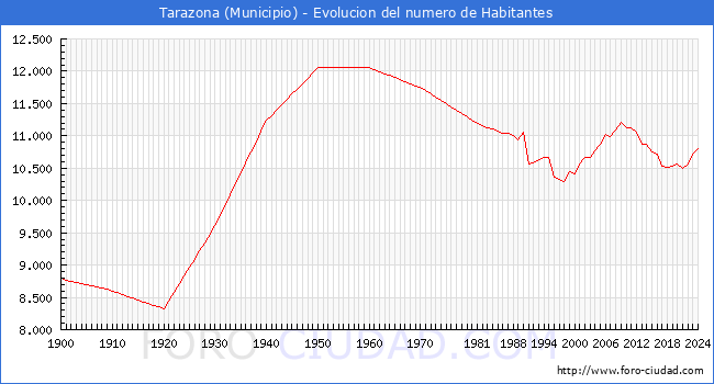 Evolucin de la poblacin desde 1900 hasta 2024