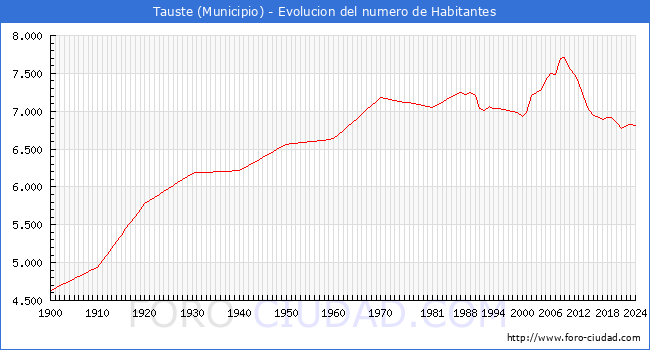 Evolucin de la poblacin desde 1900 hasta 2024