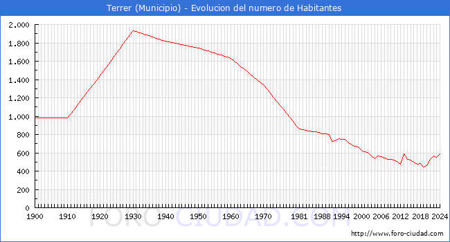 Evolucin de la poblacin desde 1900 hasta 2024