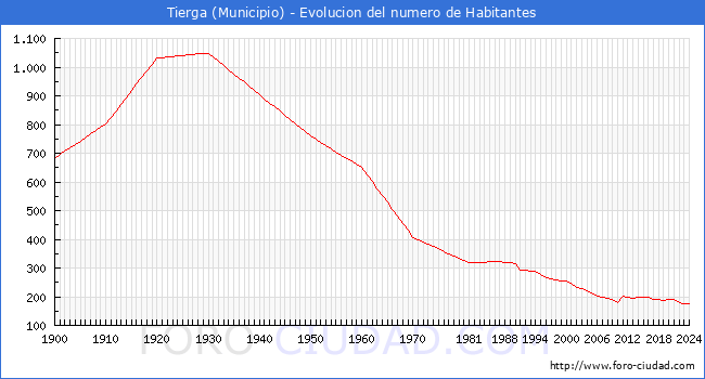 Evolucin de la poblacin desde 1900 hasta 2024