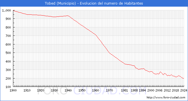 Evolucin de la poblacin desde 1900 hasta 2024