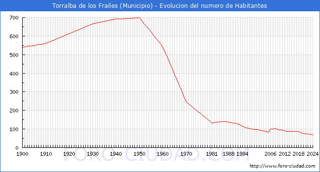 Evolucin de la poblacin desde 1900 hasta 2024
