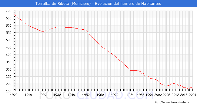 Evolucin de la poblacin desde 1900 hasta 2024