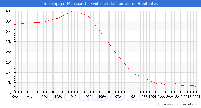 Evolucin de la poblacin desde 1900 hasta 2024