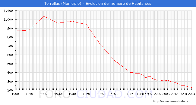 Evolucin de la poblacin desde 1900 hasta 2024