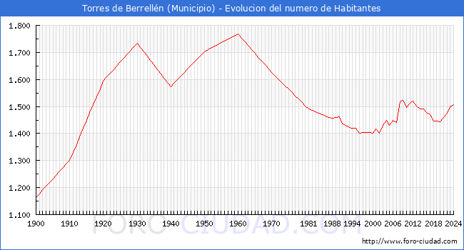 Evolucin de la poblacin desde 1900 hasta 2024