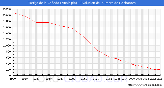 Evolucin de la poblacin desde 1900 hasta 2024