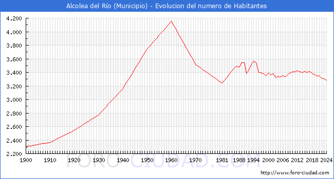 Evolucin de la poblacin desde 1900 hasta 2024
