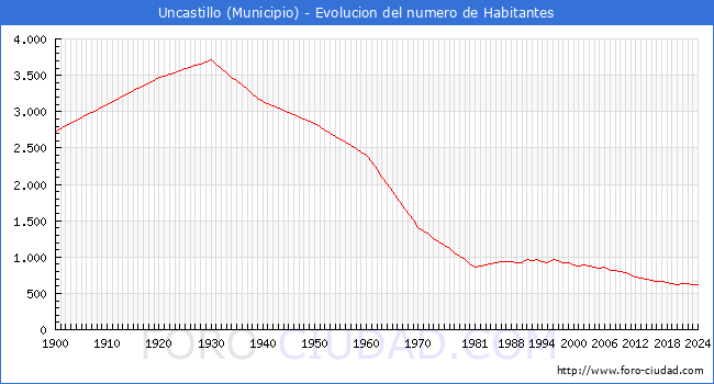 Evolucin de la poblacin desde 1900 hasta 2024