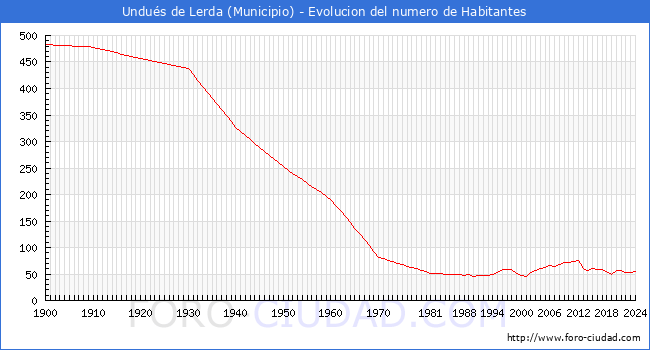 Evolucin de la poblacin desde 1900 hasta 2024