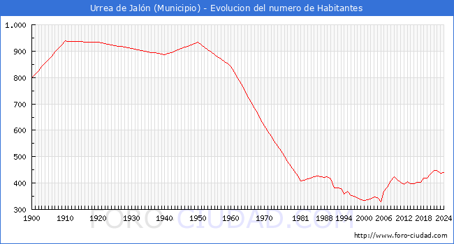 Evolucin de la poblacin desde 1900 hasta 2024