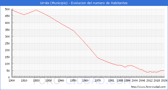 Evolucin de la poblacin desde 1900 hasta 2024